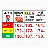 今週のガソリン価格（2022 ...