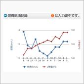 燃費と言えば。