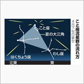 こと座流星群