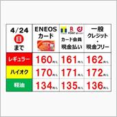 今週のガソリン価格（2022 ...