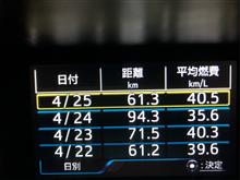 通勤往復燃費40km/l達成‼️