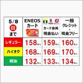 今週のガソリン価格（2022 ...