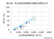 栃木「歩行者妨害」取締り件数UPと横断歩道停止率2022年 