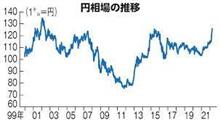 円安が続くらしい？