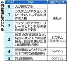 ボディ補強の世界!自動運転の落し穴! ボディ補強の世界!自動運転の落し穴!