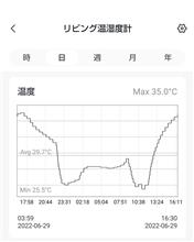 昨日の記録を超えそうだ。