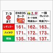 今週のガソリン価格（2022 ...