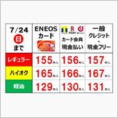今週のガソリン価格（2022 ...