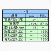 ２０２２年７月ランニング＆筋 ...