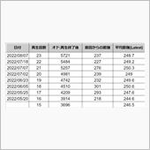 DPF再生23回目　前回から ...