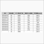 DPF再生24回目　前回から ...