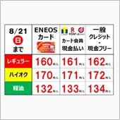 今週のガソリン価格（2022 ...