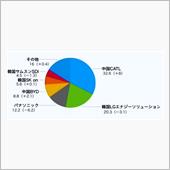 バッテリーシェア争いは激変す ...