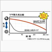 耐久性5倍ですと！？