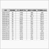 DPF再生30回目　369㎞ ...