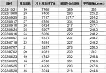 DPF再生30回目　369㎞・・最高値更新：ディーゼルウェポンが効いたか！？