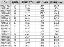 DPF再生31回目　387㎞・・最高値更新