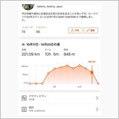 221km！ 1週間のロード ...