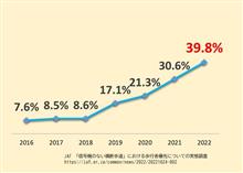 横断歩道　一時停止率 2022年の調査結果が発表されました！