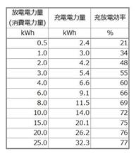 V2Hの変換効率　一覧表