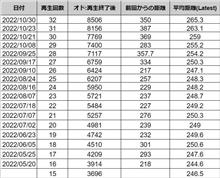 DPF再生32回目　前回より距離350㎞　松本往復　378.2㎞　燃費19.5km/l　