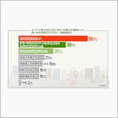 EVに乗り換えて満足　65%