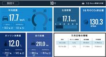 2022年10月走行記録