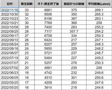 DPF再生33回目　前回より距離375㎞、