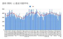 DPF再生　3年経過しての経過報告(年度別詳細アリ） 