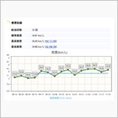 ちょっとギア比について考えて ...