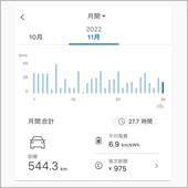 月間キロ数が最も少なく