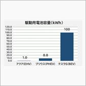 「テスラＳ」の電池で「アクア ...