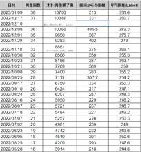 DPF再生終了　38回目　オド10700 距離313