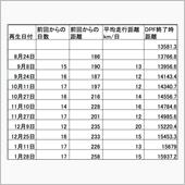 DPF再生までの走行距離