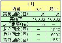 ２０２３年１月ランニング＆筋トレ実績