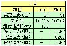 ２０２３年１月ランニング＆筋トレ実績