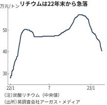 中国 EV販売激減 &amp;  バッテリー大幅値下げ