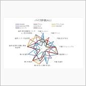 今までの愛車(バイク)を数値 ...