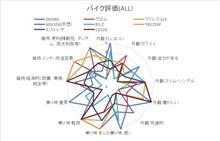 今までの愛車(バイク)を数値化して評価してみる