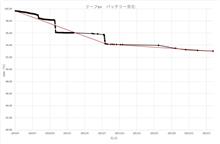 補機バッテリーOFFで走行用バッテリー長寿命化