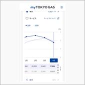 電気とガス代