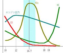 ちょっとマニアックな空燃比の話