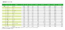 2023年5月軽自動車販売ランキング！N-BOXとタントの差が前月より縮まってきました(^_^;)三菱デリカミニもランクイン！ h 