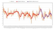 ＜フューエルワン（F1）投入開始後75回目の燃費計測結果＞2021年度水準割れちゃいました。