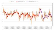 ＜フューエルワン（F1）投入開始後77回目の燃費計測結果＞酷暑で燃費悪化、やむなし？