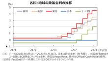 欧米における金利上昇と中古車相場