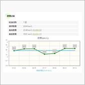 燃費記録