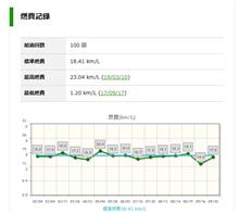 燃費記録⛽が通算100回になりました😁