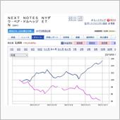 NYダウが先に動いてベアが後 ...