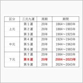 三元九運  時代の大転換期で ...
